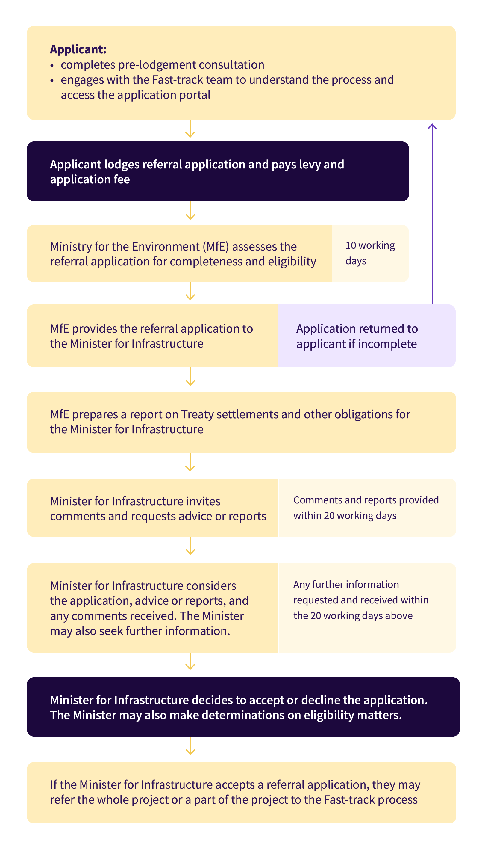 Flowchart showing key steps in the referral process. Text alternative linked from caption.